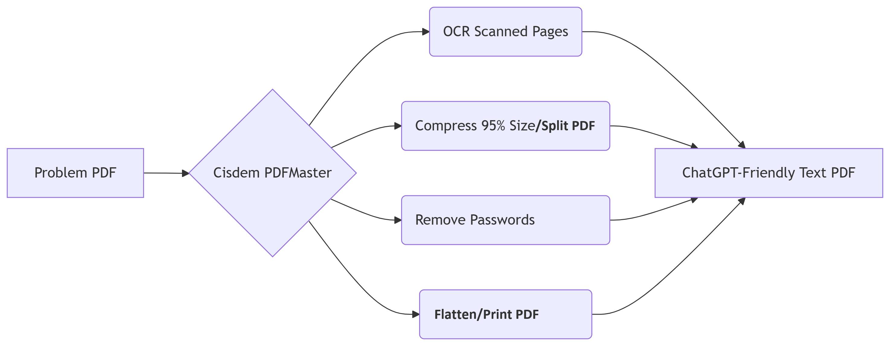 unknown error occurred chatgpt pdf cisdem02